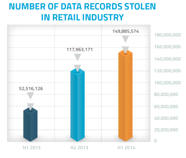 Data Records Stolen in Retail Industry