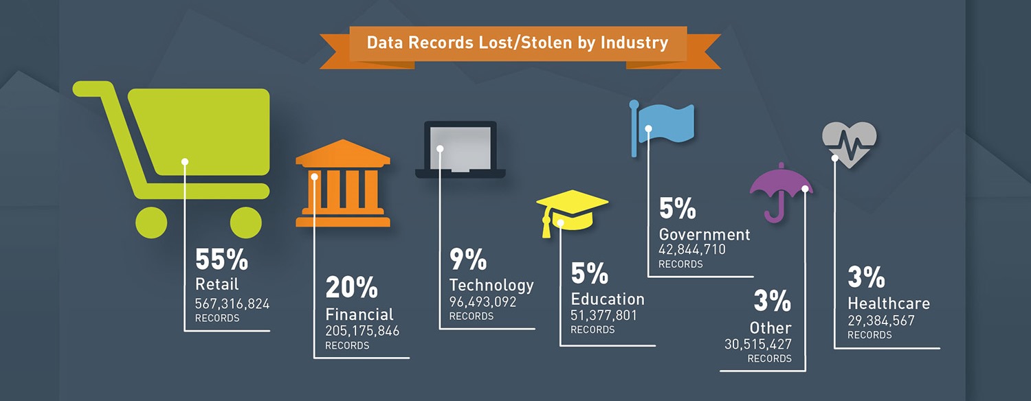 2014 Breaches by Industry