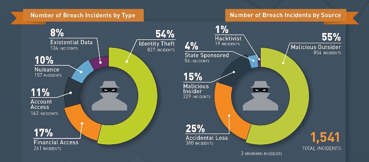 2014 Data Breaches by Type
