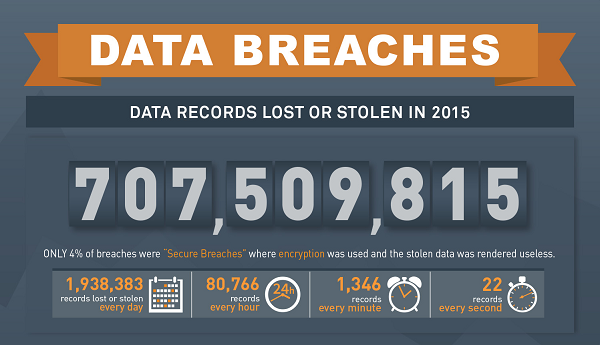 2015 Data Breaches by the Numbers
