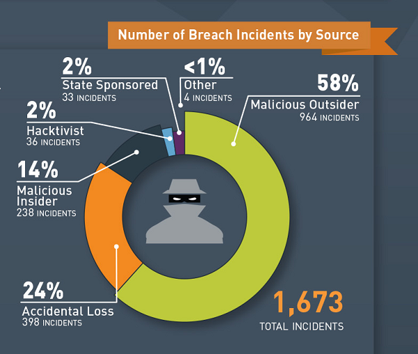 Number of breach incidents by source
