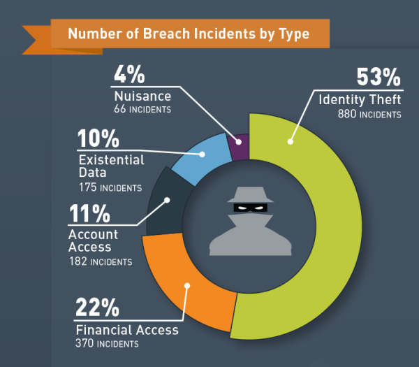 Number of 2015 breach incidents by type