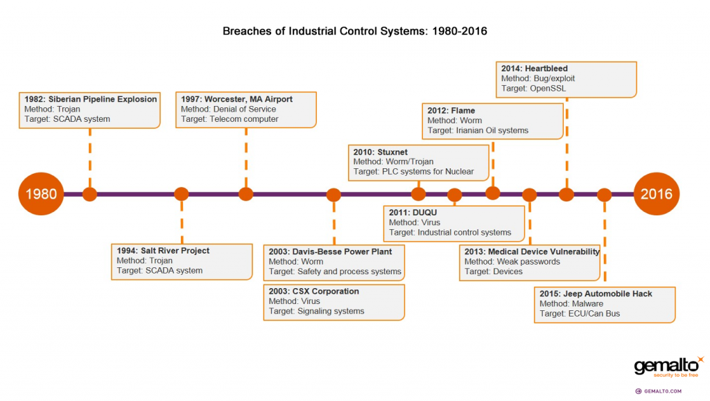 Smart Grid Cyber Security Breaches Timeline