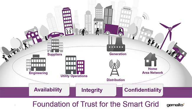 Foundation of Smart Grid Security