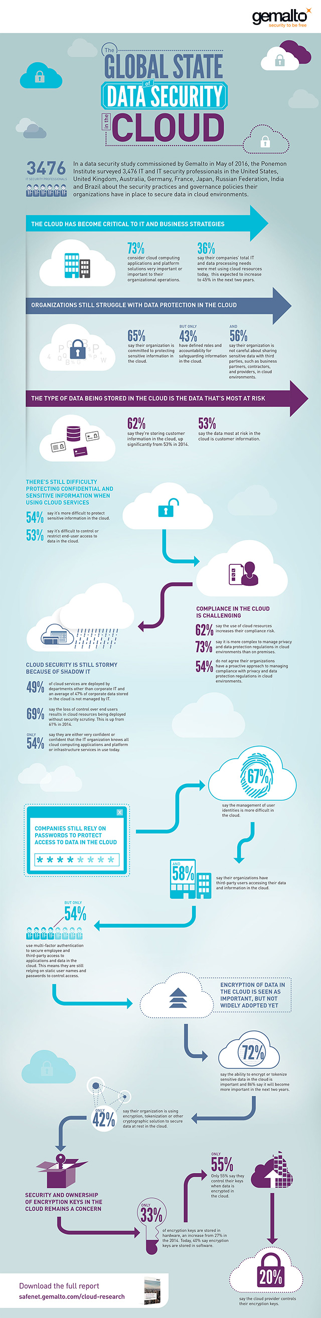 Cloud Data Security Trends in 2016 Infographic