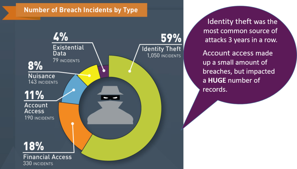 Data Breaches by Type