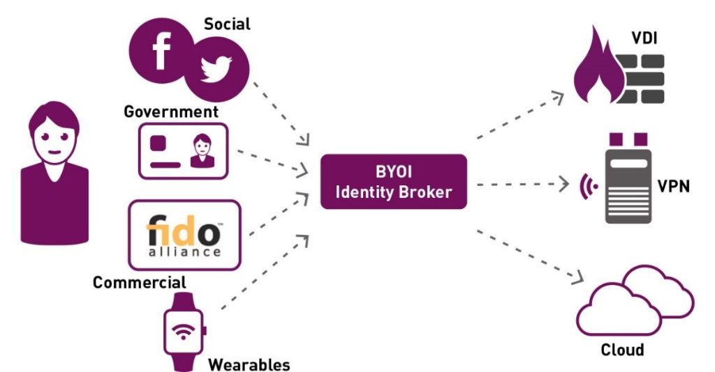 Universal Identity Diagram - Identity Brokers support BYOI