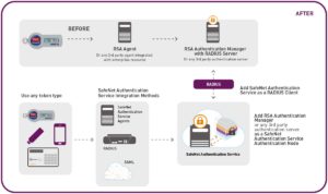 Migrating from RSA to Gemalto IaaS